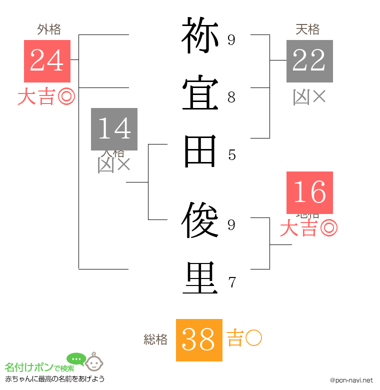 祢宜田 俊里さんの姓名判断結果