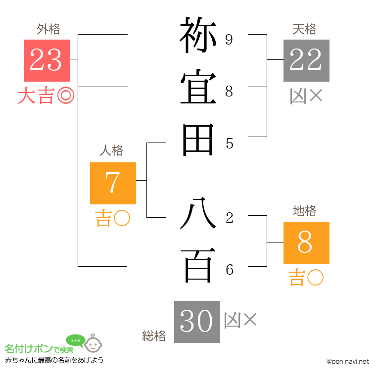 祢宜田 八百さんの姓名判断結果