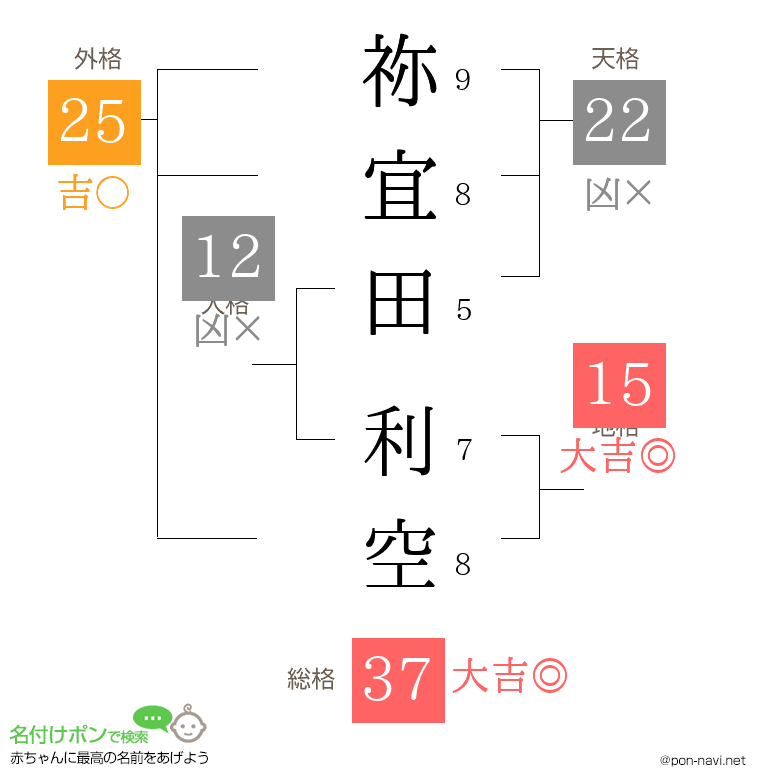 祢宜田 利空さんの姓名判断結果