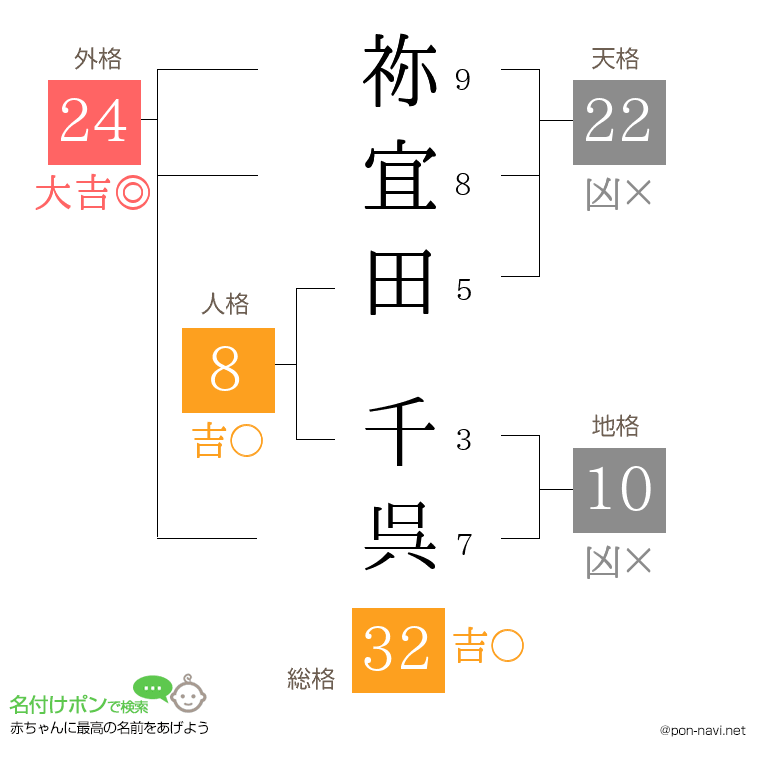 祢宜田 千呉さんの姓名判断結果