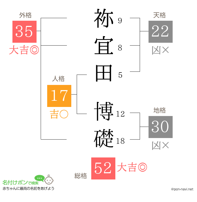 祢宜田 博礎さんの姓名判断結果