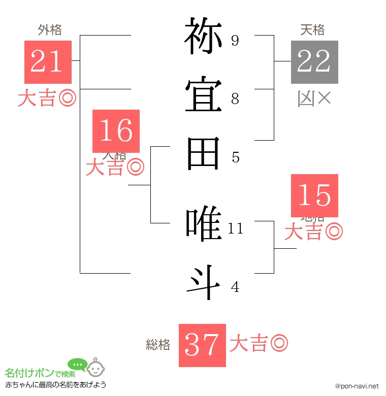 祢宜田 唯斗さんの姓名判断結果