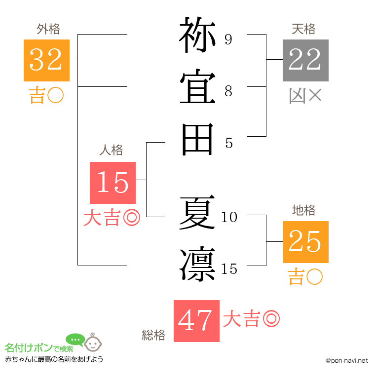 祢宜田 夏凛さんの姓名判断結果