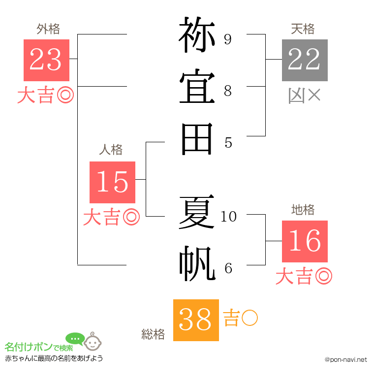 祢宜田 夏帆さんの姓名判断結果