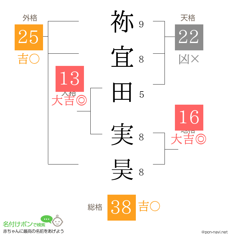 祢宜田 実昊さんの姓名判断結果
