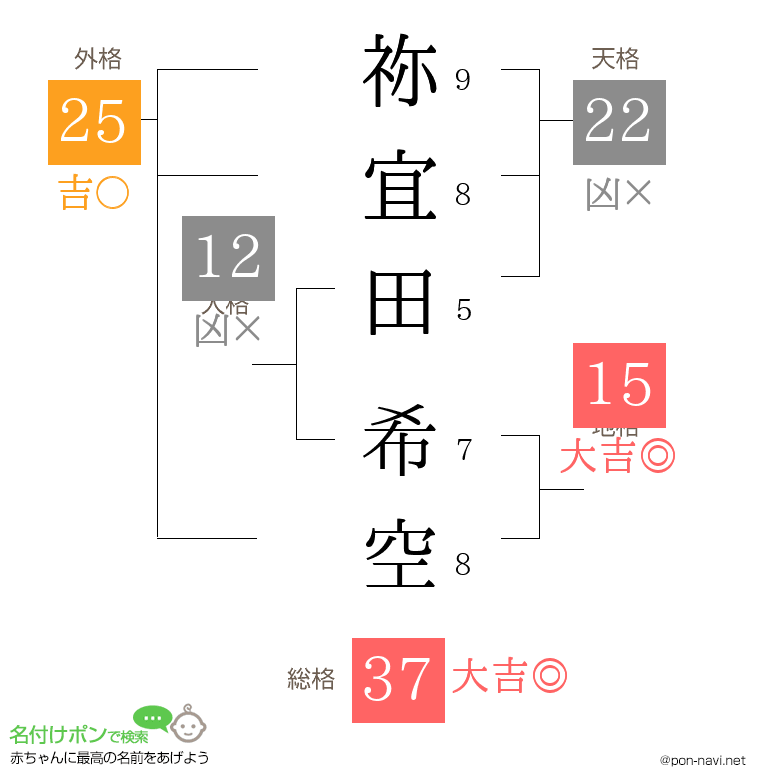 祢宜田 希空さんの姓名判断結果