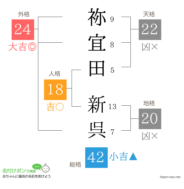 祢宜田 新呉さんの姓名判断結果