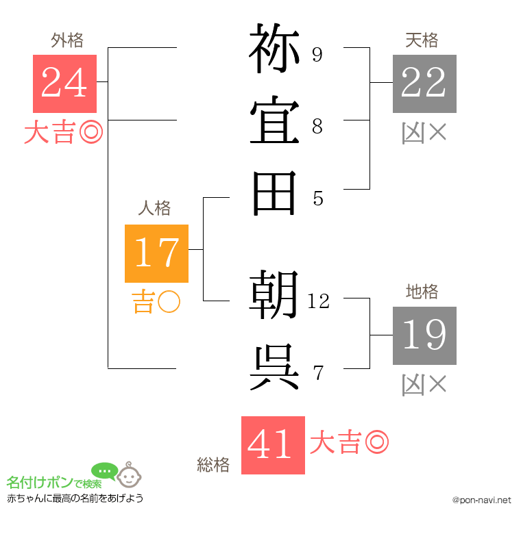祢宜田 朝呉さんの姓名判断結果