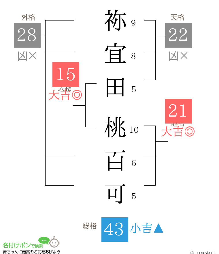 祢宜田 桃百可さんの姓名判断結果