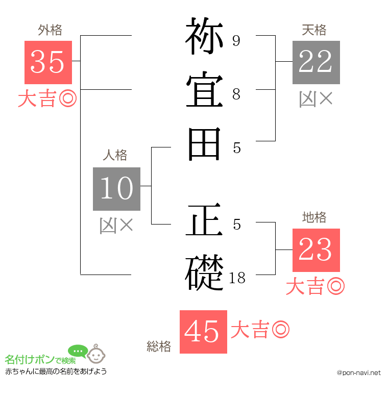 祢宜田 正礎さんの姓名判断結果