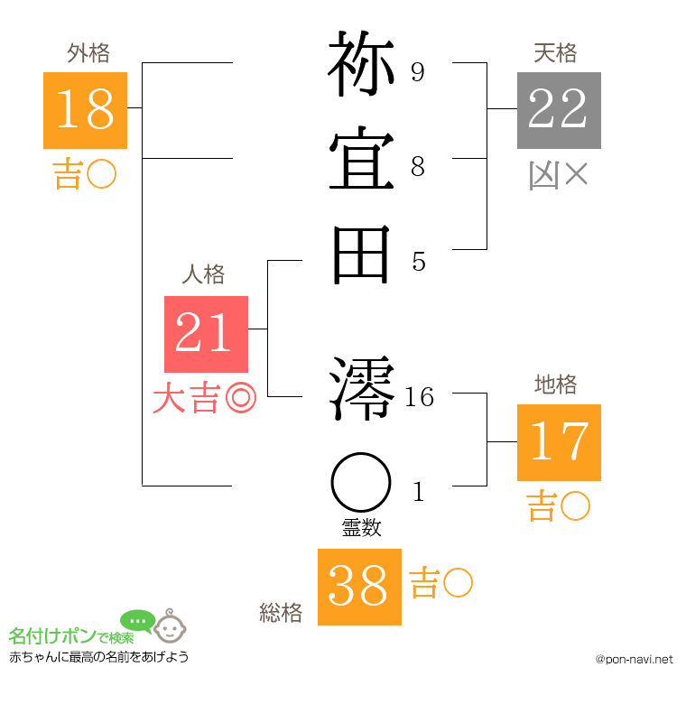祢宜田 澪さんの姓名判断結果