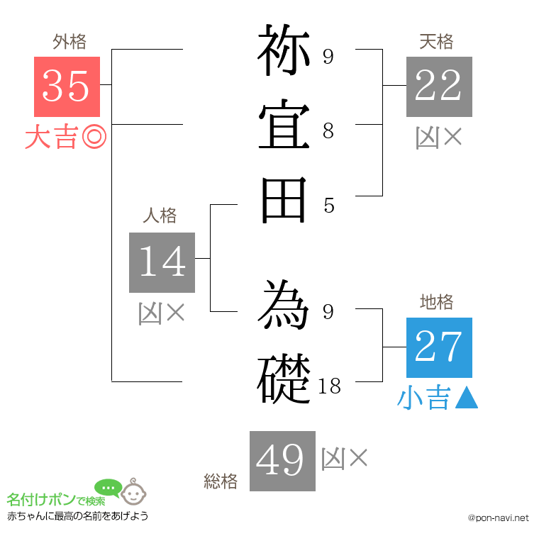 祢宜田 為礎さんの姓名判断結果