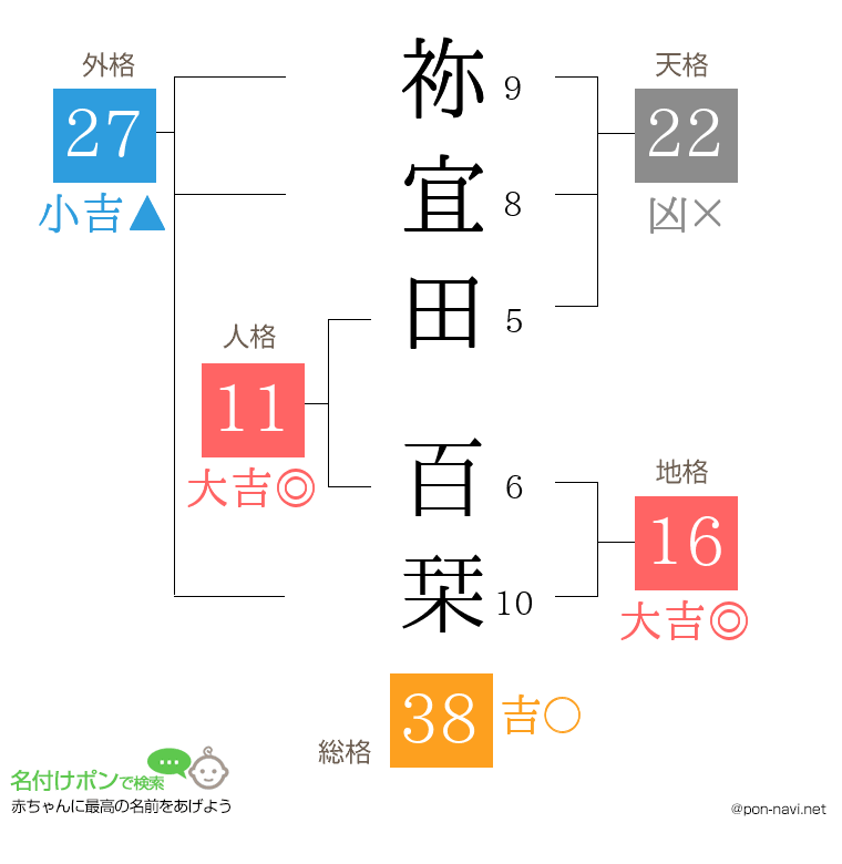 祢宜田 百栞さんの姓名判断結果