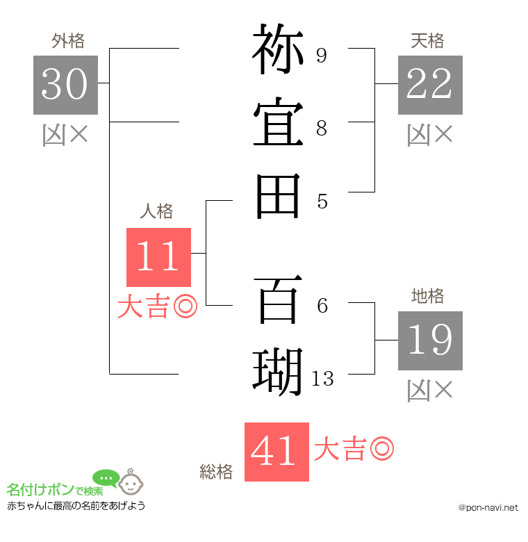 祢宜田 百瑚さんの姓名判断結果