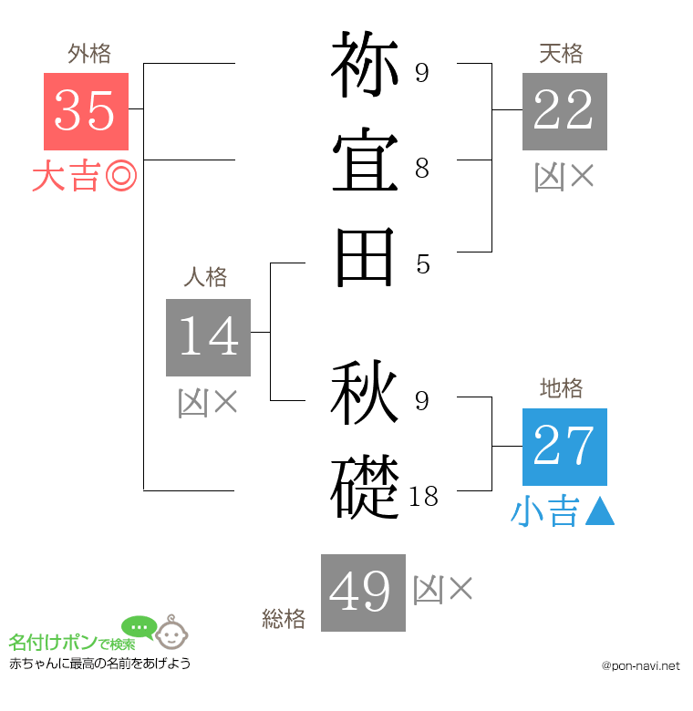 祢宜田 秋礎さんの姓名判断結果
