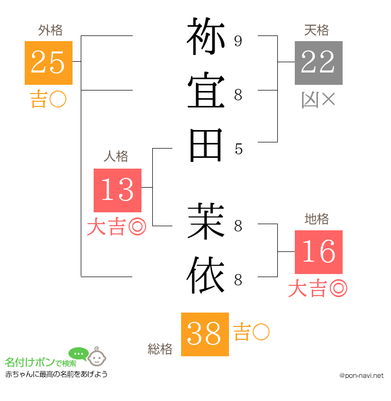 祢宜田 茉依さんの姓名判断結果
