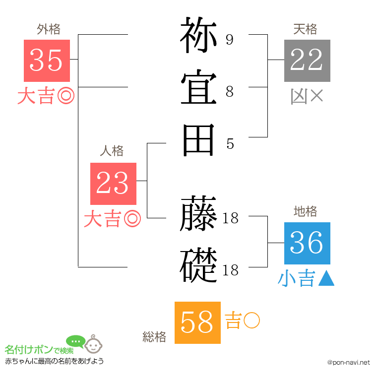 祢宜田 藤礎さんの姓名判断結果