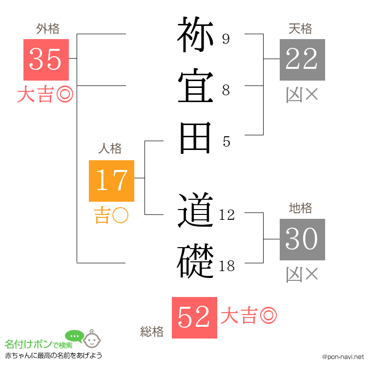 祢宜田 道礎さんの姓名判断結果
