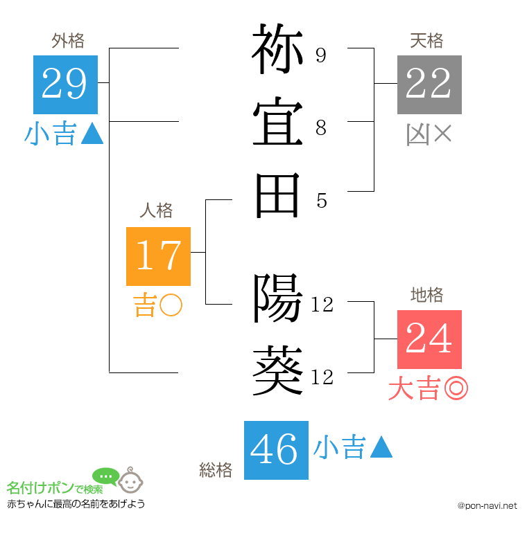 祢宜田 陽葵さんの姓名判断結果