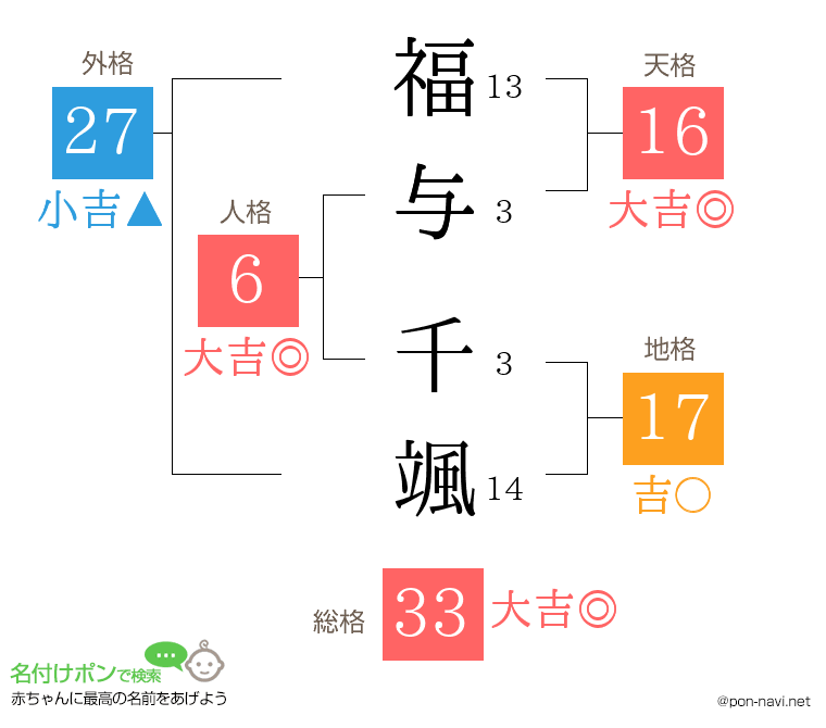 福与 千颯さんの姓名判断結果