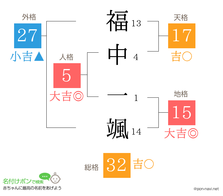 福中 一颯さんの姓名判断結果