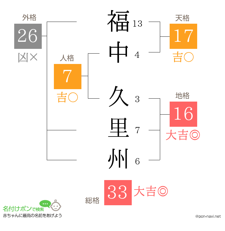 福中 久里州さんの姓名判断結果