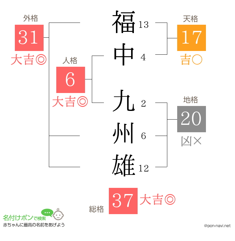 福中 九州雄さんの姓名判断結果