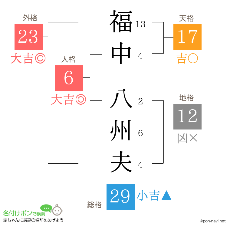 福中 八州夫さんの姓名判断結果
