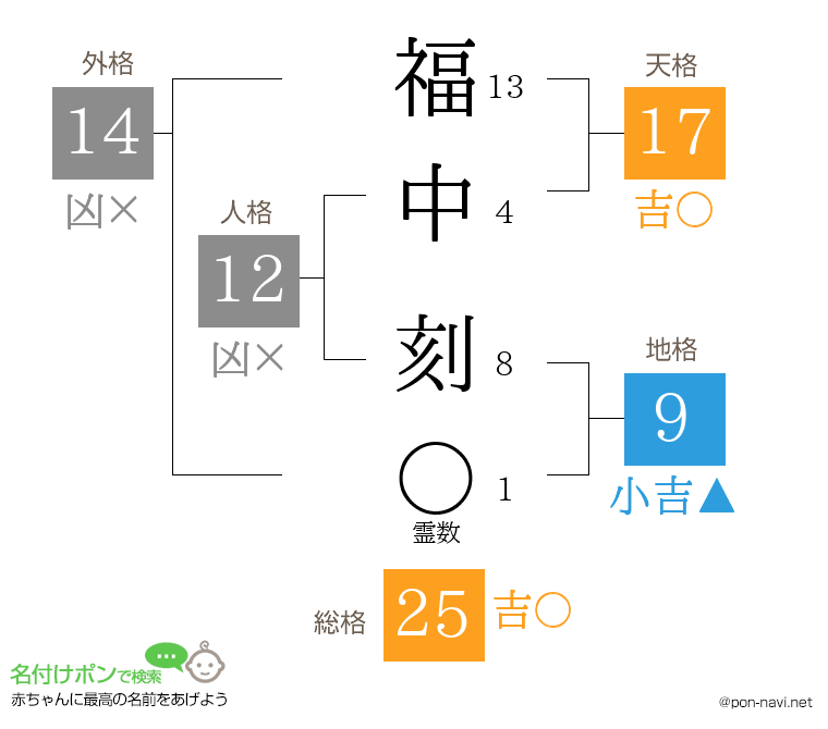 福中 刻さんの姓名判断結果