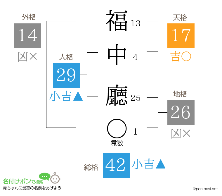 福中 廳さんの姓名判断結果
