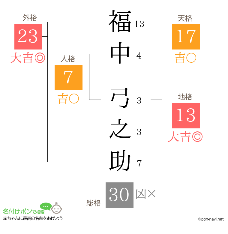 福中 弓之助さんの姓名判断結果