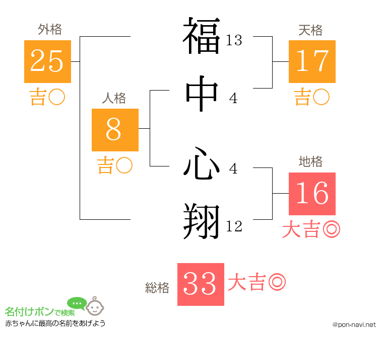 福中 心翔さんの姓名判断結果