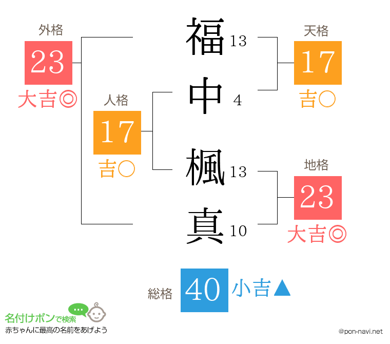 福中 楓真さんの姓名判断結果