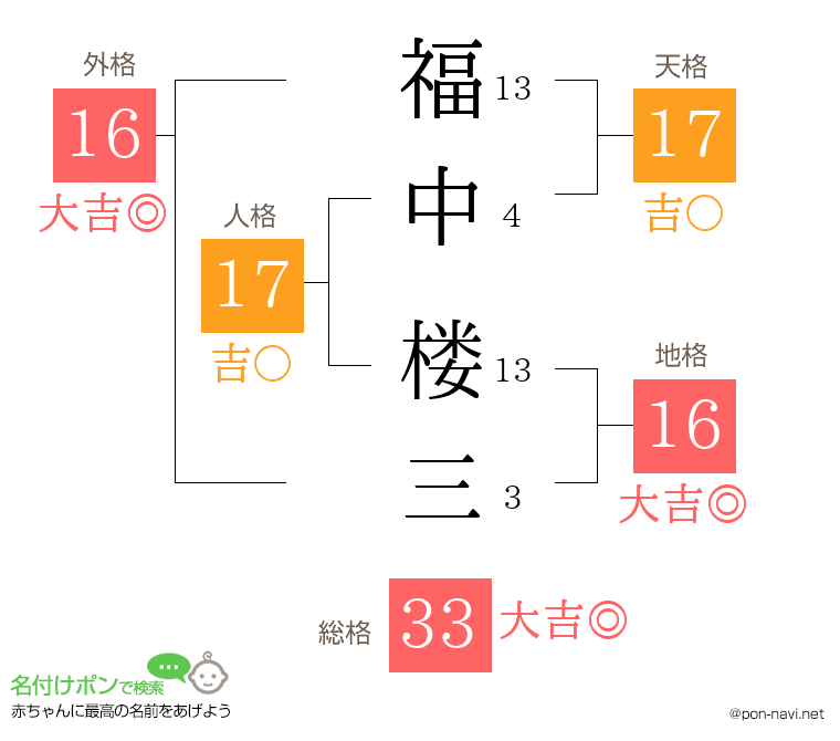 福中 楼三さんの姓名判断結果