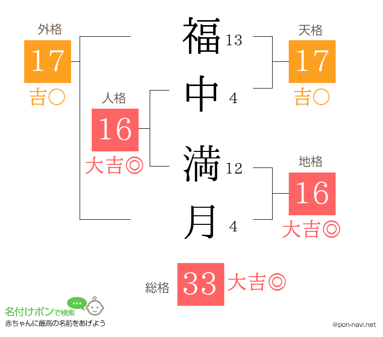 福中 満月さんの姓名判断結果