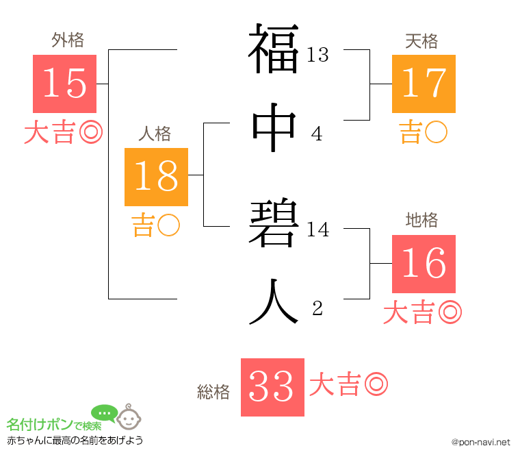 福中 碧人さんの姓名判断結果