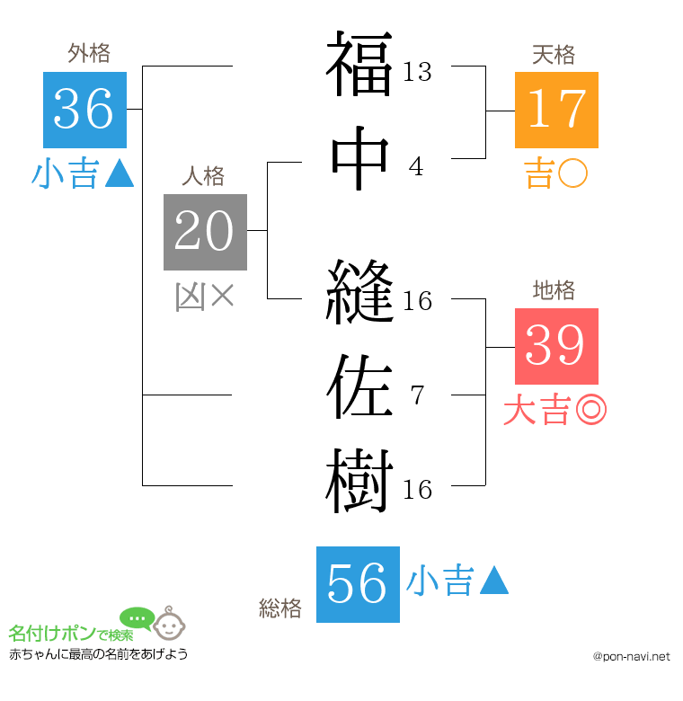福中 縫佐樹さんの姓名判断結果