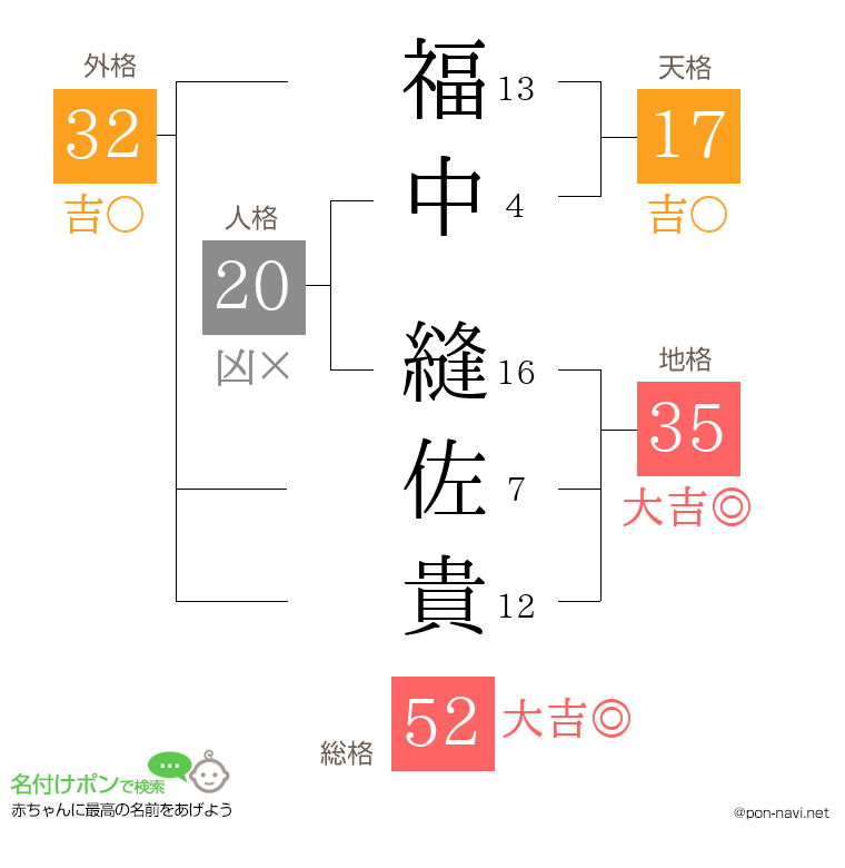 福中 縫佐貴さんの姓名判断結果
