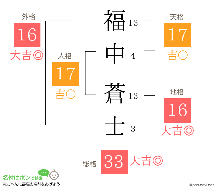 福中 蒼士さんの姓名判断結果