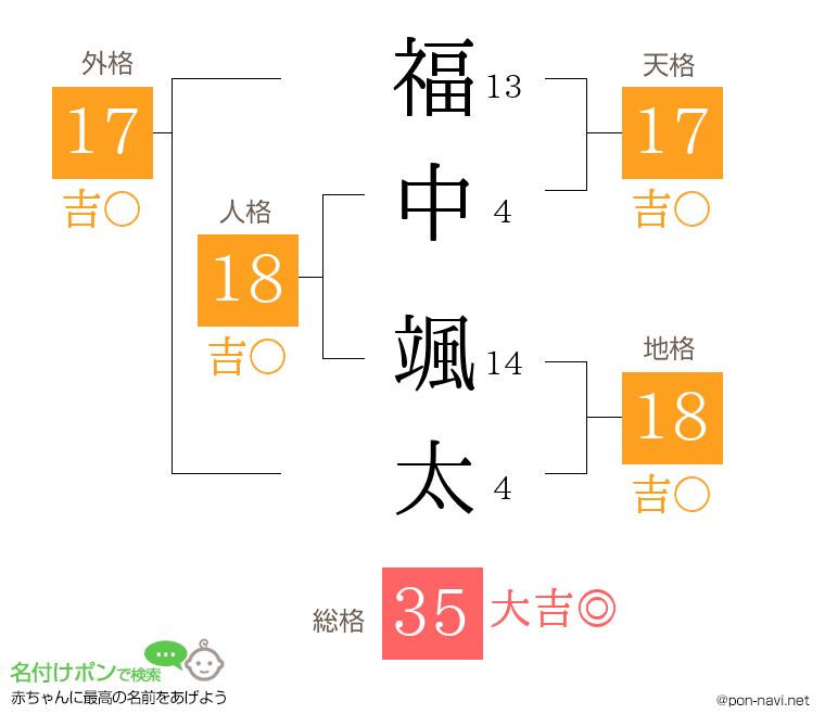 福中 颯太さんの姓名判断結果