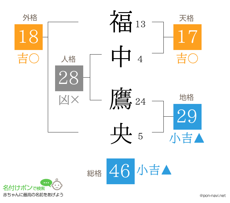 福中 鷹央さんの姓名判断結果