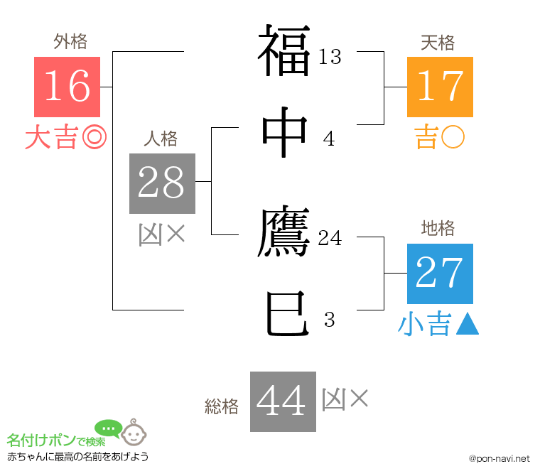 福中 鷹巳さんの姓名判断結果