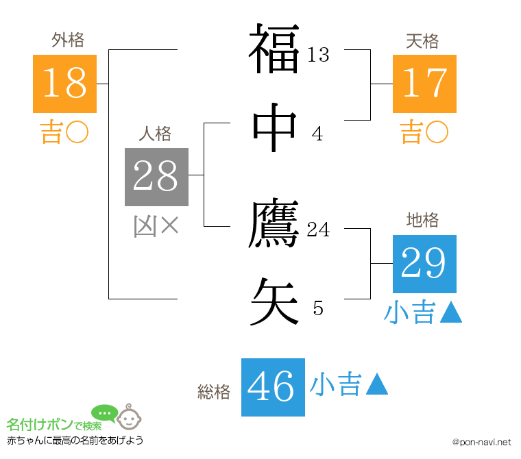 福中 鷹矢さんの姓名判断結果