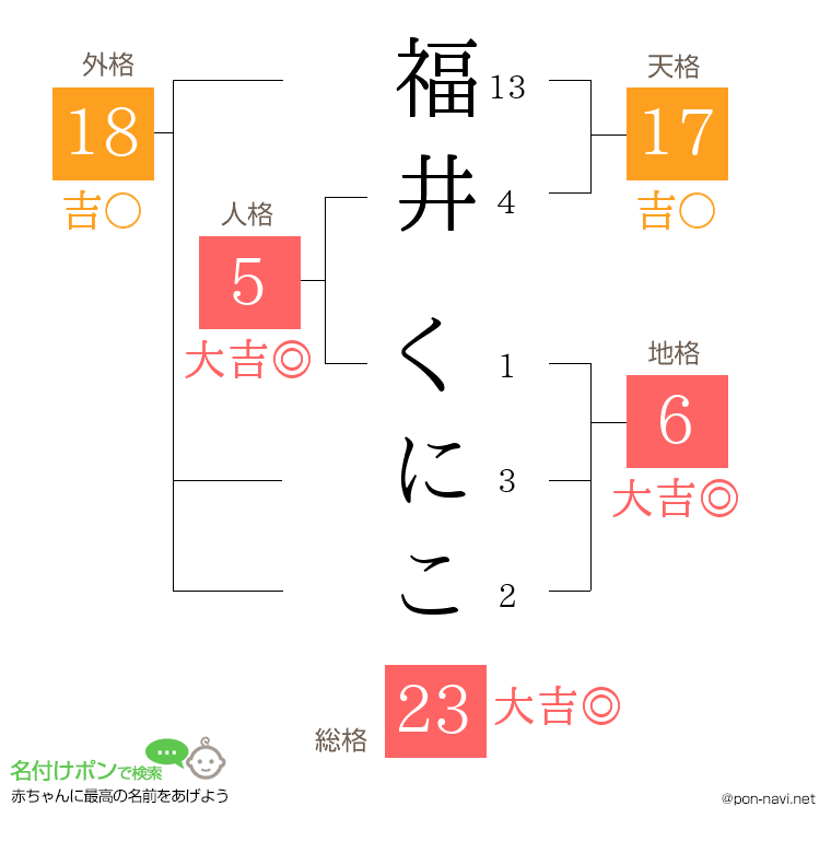 福井 くにこさんの姓名判断結果