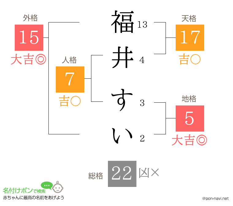福井 すいさんの姓名判断結果