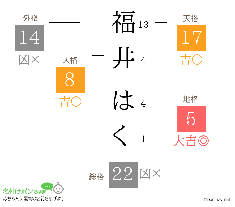福井 はくさんの姓名判断結果