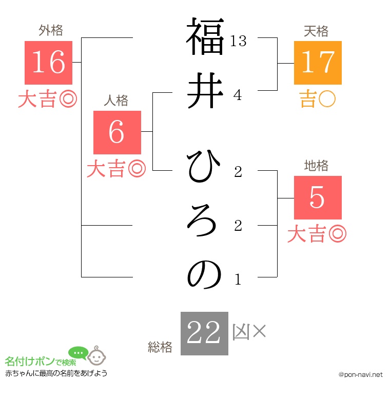 福井 ひろのさんの姓名判断結果