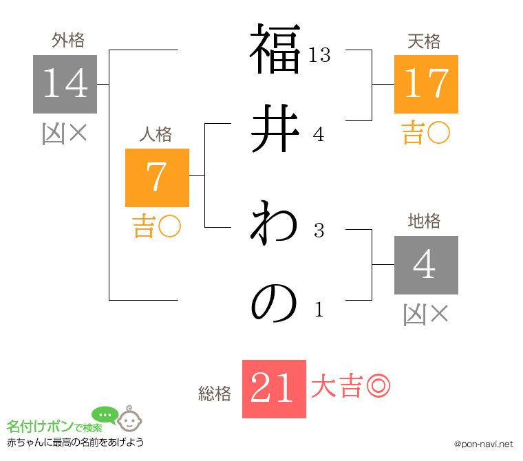 福井 わのさんの姓名判断結果