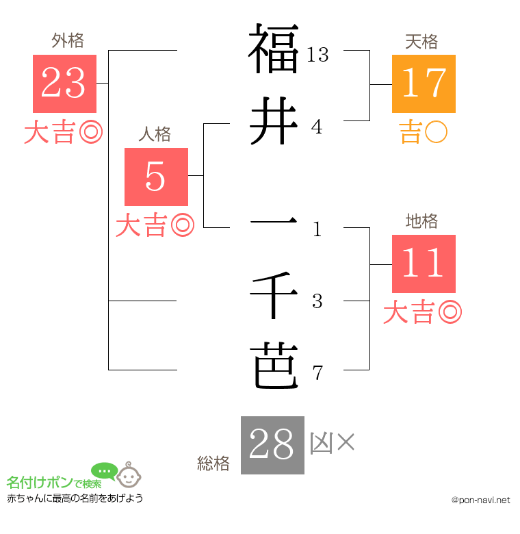 福井 一千芭さんの姓名判断結果