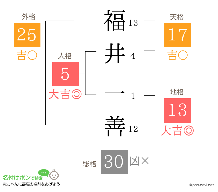 福井 一善さんの姓名判断結果